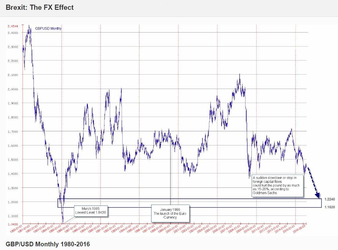 brexit effect on forex market GBP Currency brexit effect on forex market GBP Currency