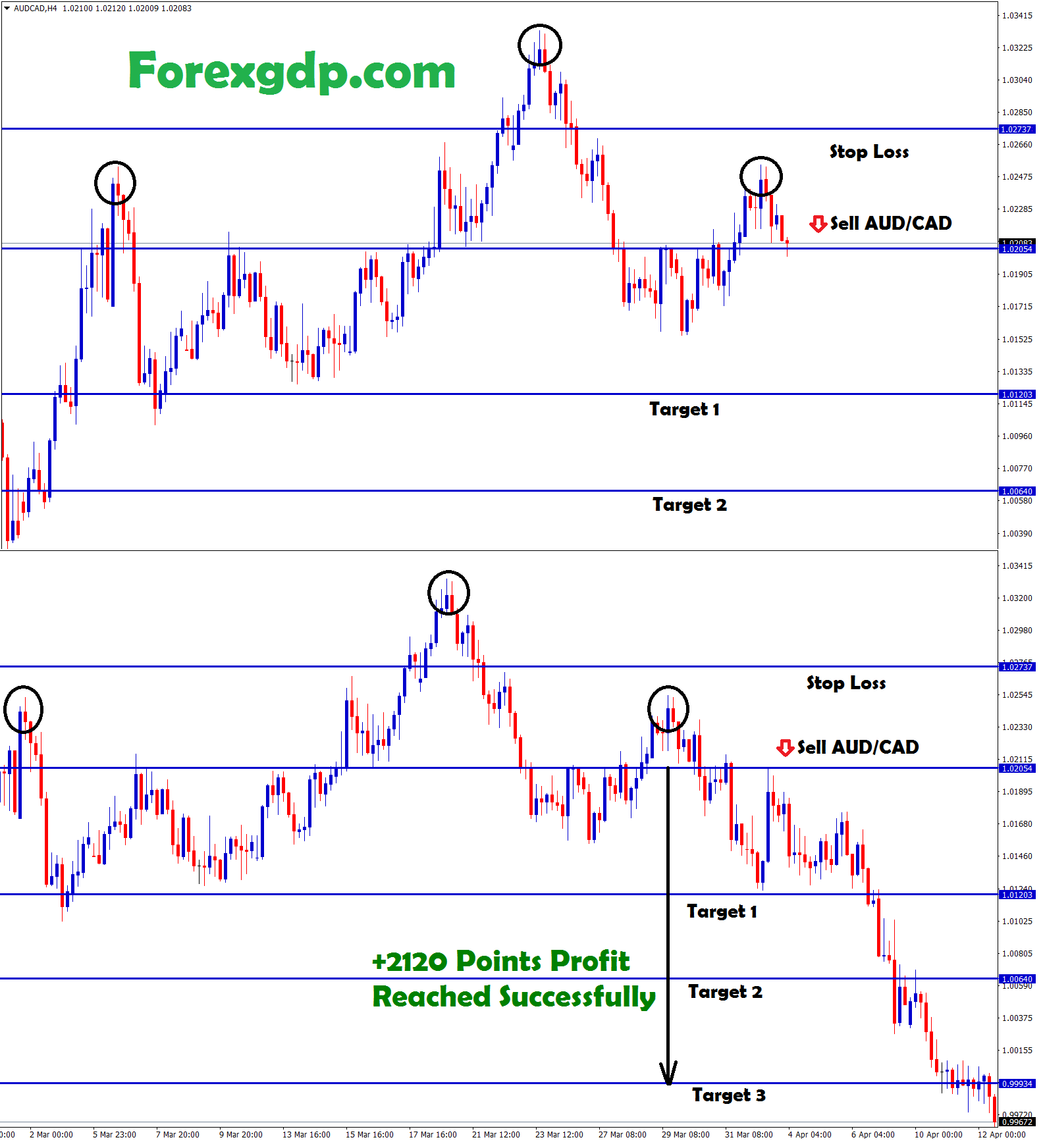Triple top pattern confirms sell signal in audcad Triple top pattern confirms sell signal in audcad