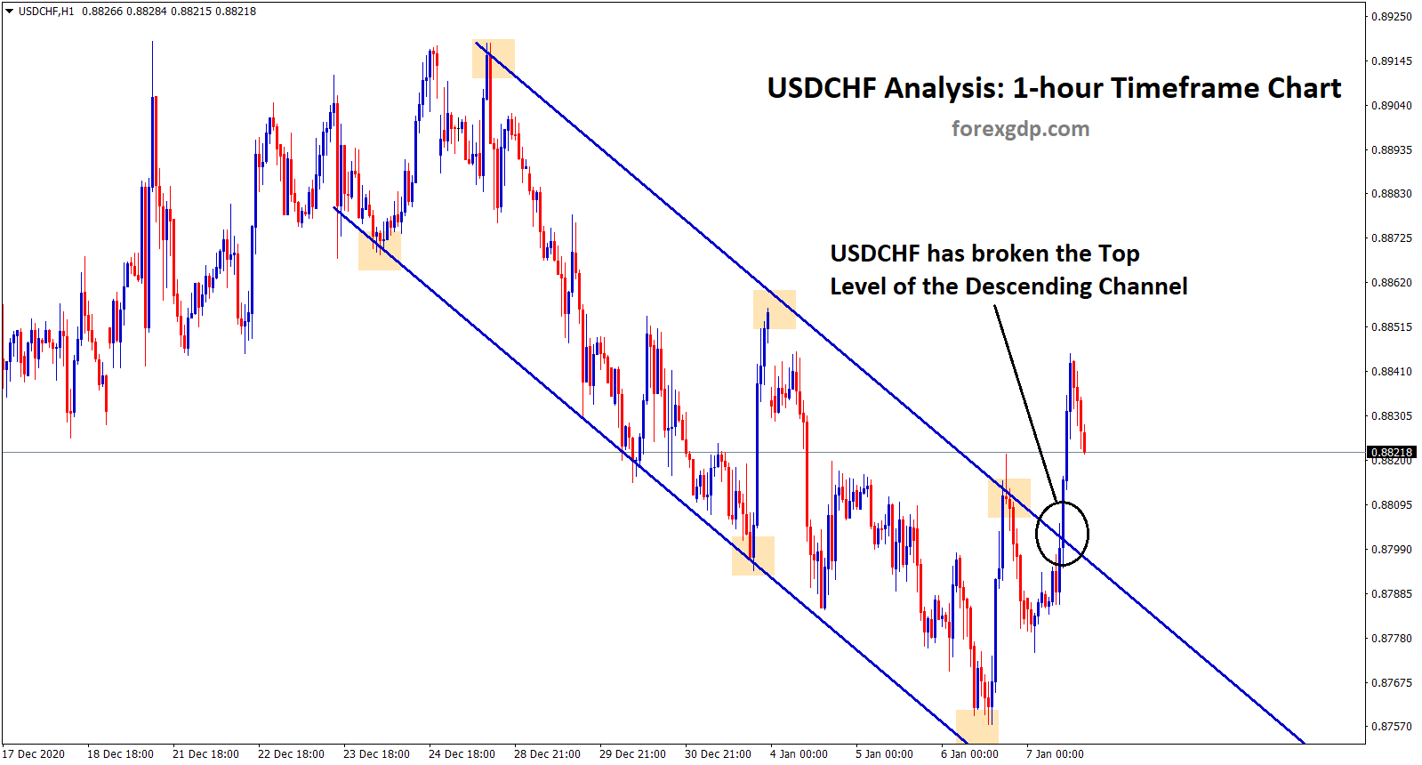 1 usdchf broken the top of the descending channel 1 usdchf broken the top of the descending channel