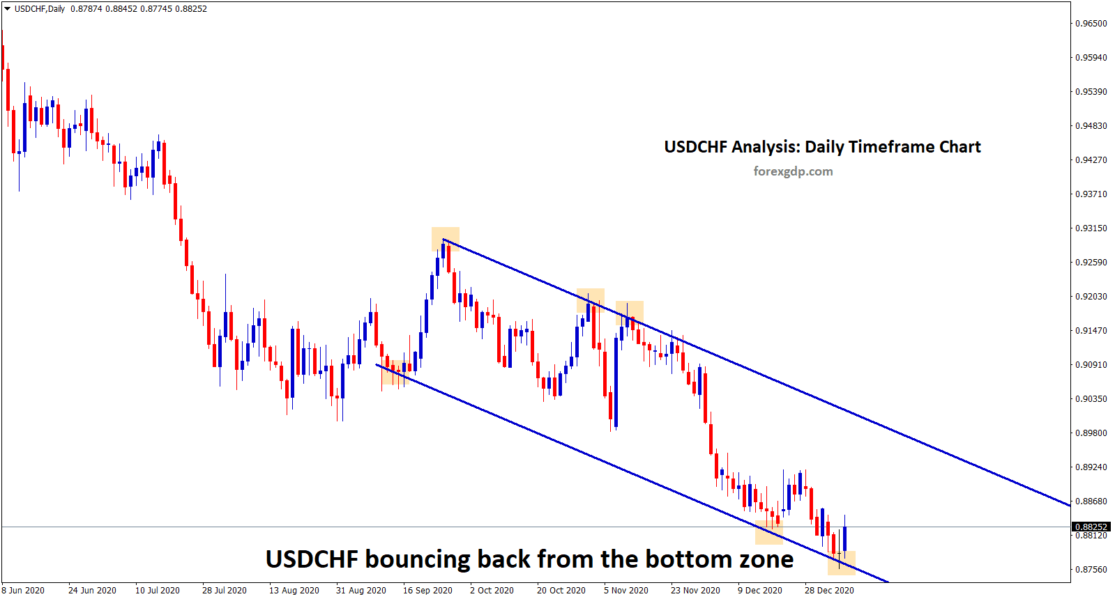 2 usdchf bounce back form the bottom zone 2 usdchf bounce back form the bottom zone