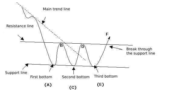 triple bottom pattern