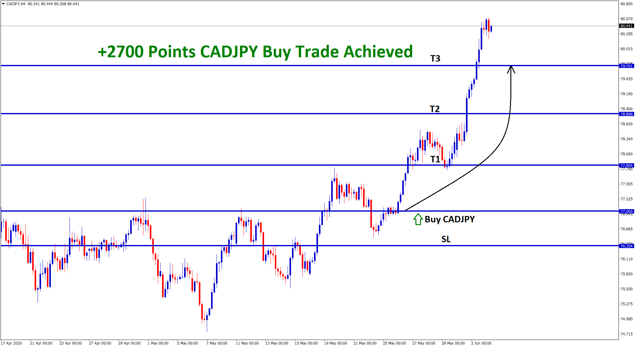 2700 point reach in cadjpy trading signal 2700 point reach in cadjpy trading signal