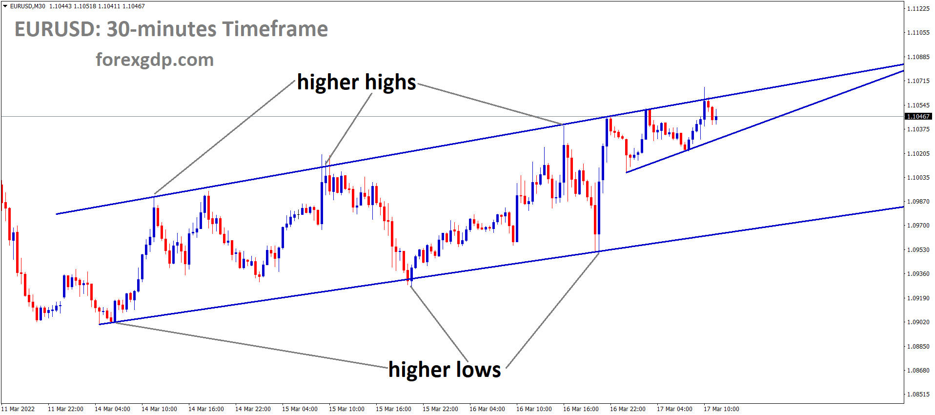 30 minutes EURUSD On The Rise Despite Interest Rate Hikes 1 30 minutes EURUSD On The Rise Despite Interest Rate Hikes 1