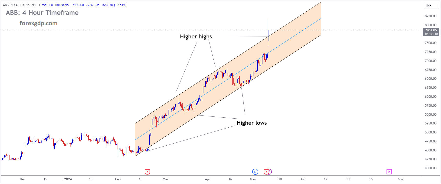 ABB INDIA Market price is moving in Ascending channel and market has reached higher high area of the channel ABB INDIA Market price is moving in Ascending channel and market has reached higher high area of the channel