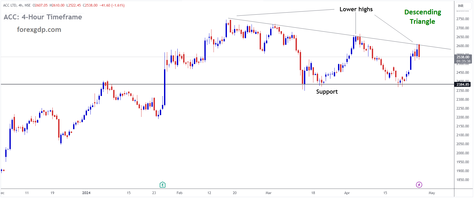 ACC Market Price is moving in Descending Triangle and market has reached lower high area of the pattern ACC Market Price is moving in Descending Triangle and market has reached lower high area of the pattern
