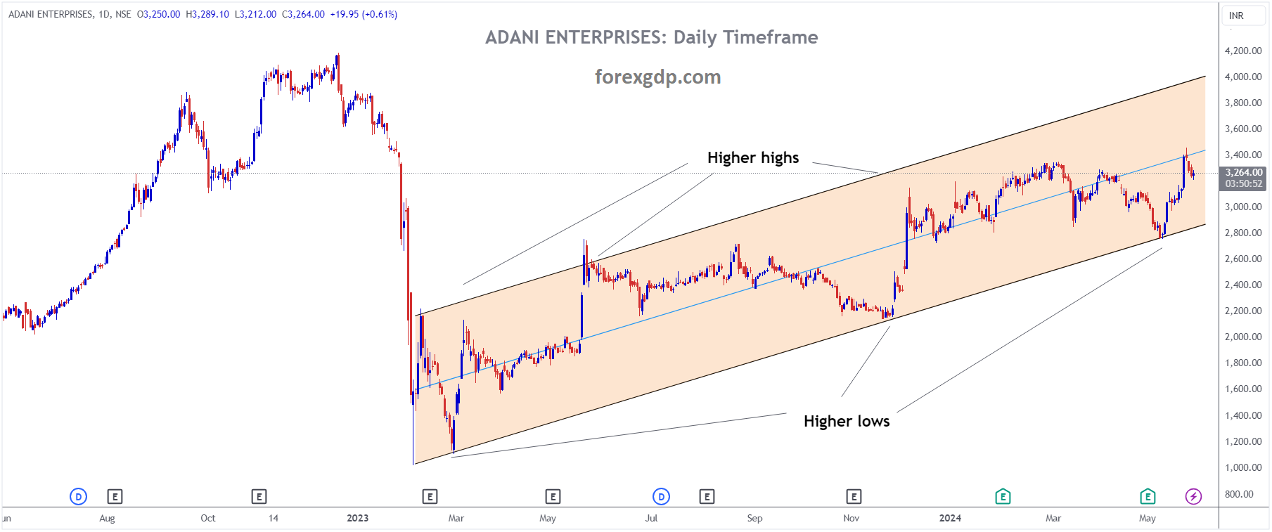 ADANI ENTERPRISES Market price is moving in Ascending channel and market has rebounded from the higher low area of the channel