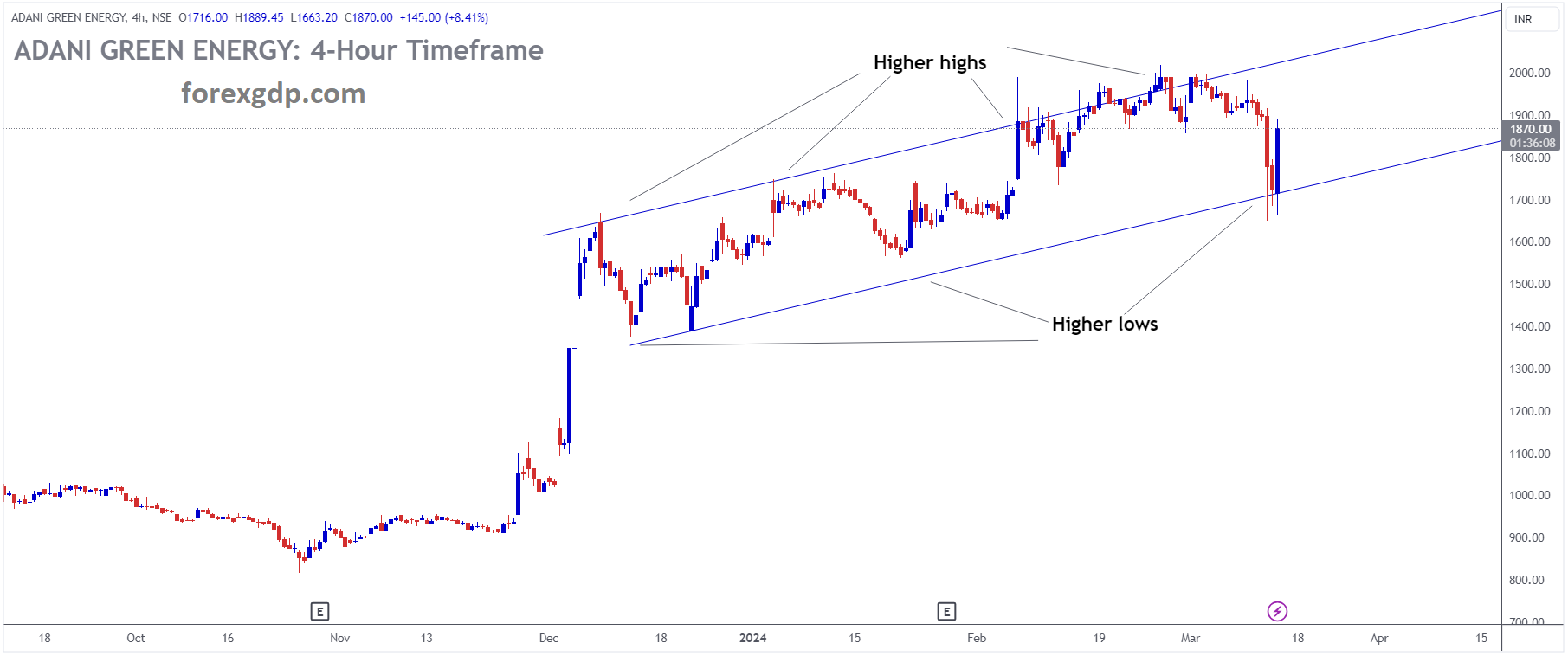 ADANI GREEN ENERGY Market Price is moving in Ascending channel and market has rebounded from the higher low area of the channel ADANI GREEN ENERGY Market Price is moving in Ascending channel and market has rebounded from the higher low area of the channel