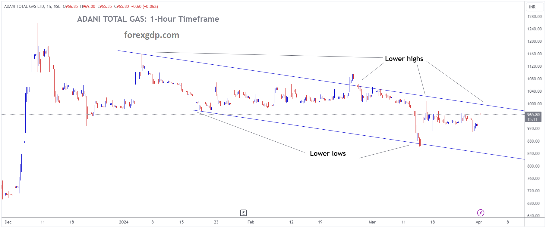ADANI TOTAL GAS LTD Market Price is moving in Descending channel and market has reached lower high area of the channel ADANI TOTAL GAS LTD Market Price is moving in Descending channel and market has reached lower high area of the channel