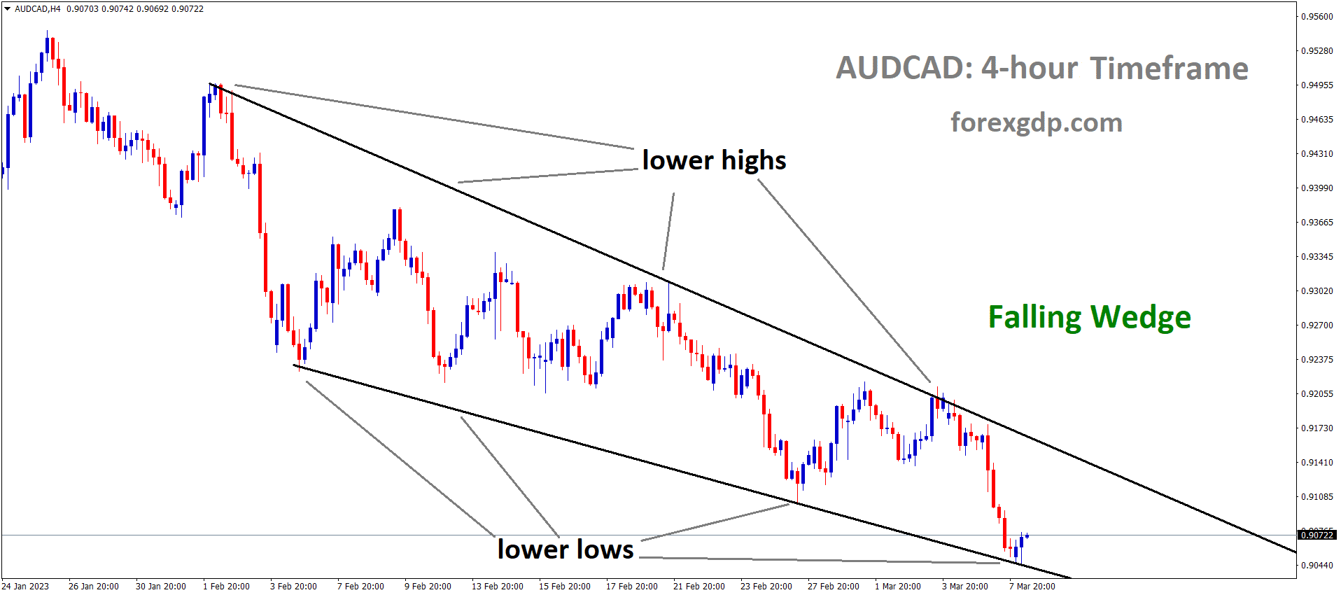 AUDCAD H4 TF analysis Market is moving in the Falling Wedge pattern and the market has rebounded from the lower low area of the pattern 1 AUDCAD H4 TF analysis Market is moving in the Falling Wedge pattern and the market has rebounded from the lower low area of the pattern 1