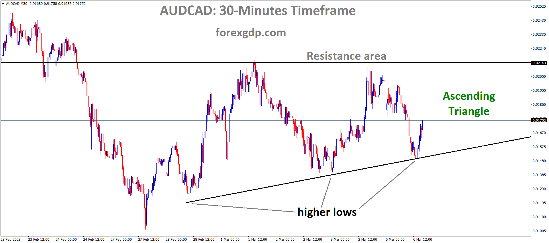 AUDCAD M30 TF analysis Market is moving in an Ascending triangle pattern and the market has rebounded from the higher low area of the pattern AUDCAD M30 TF analysis Market is moving in an Ascending triangle pattern and the market has rebounded from the higher low area of the pattern