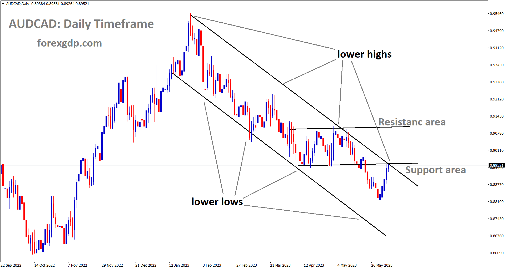 AUDCAD at the lower high area of the descending channel and retesting the horizontal broken support area AUDCAD at the lower high area of the descending channel and retesting the horizontal broken support area
