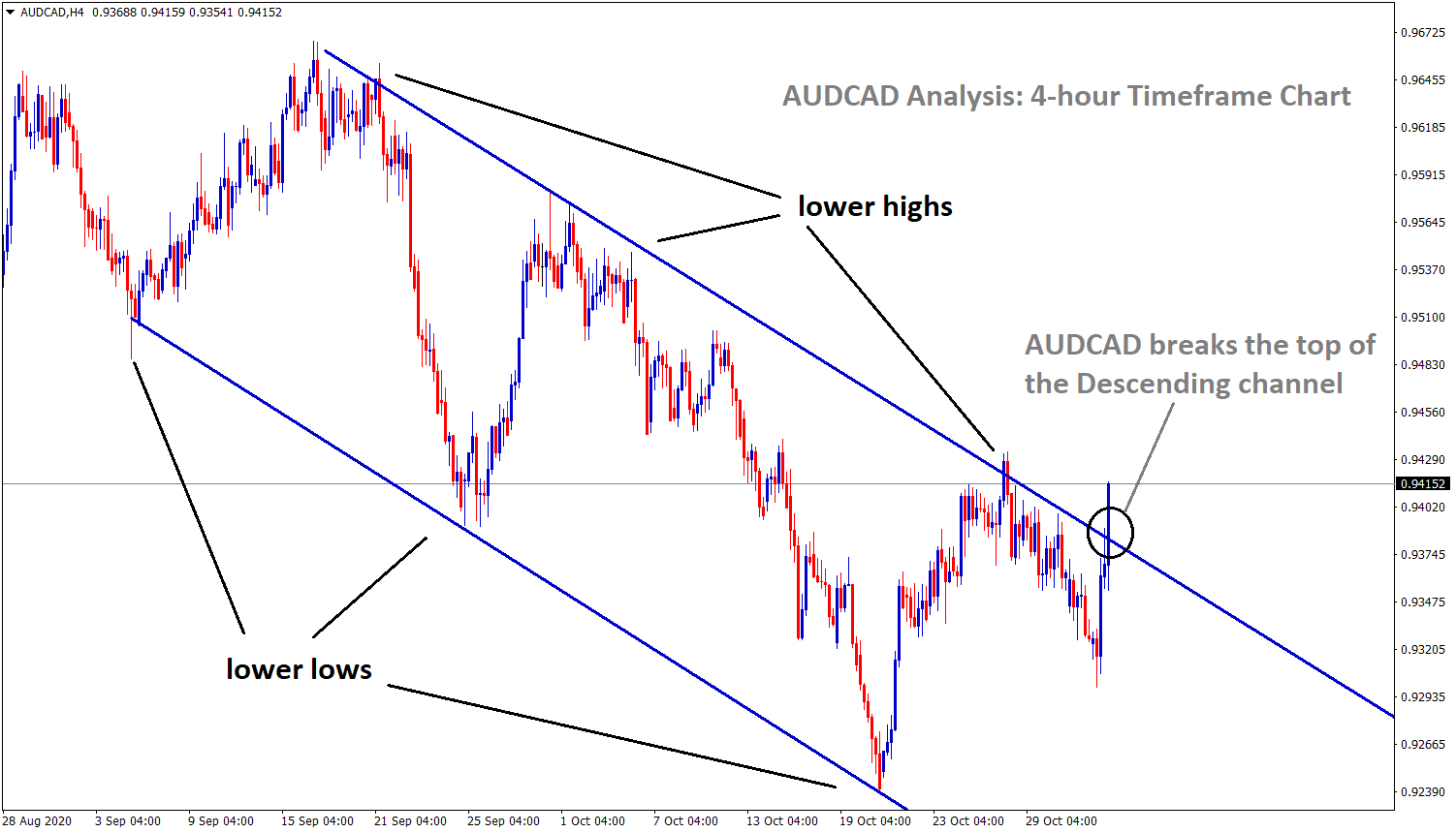 AUDCAD breaks the top of the descending channel AUDCAD breaks the top of the descending channel