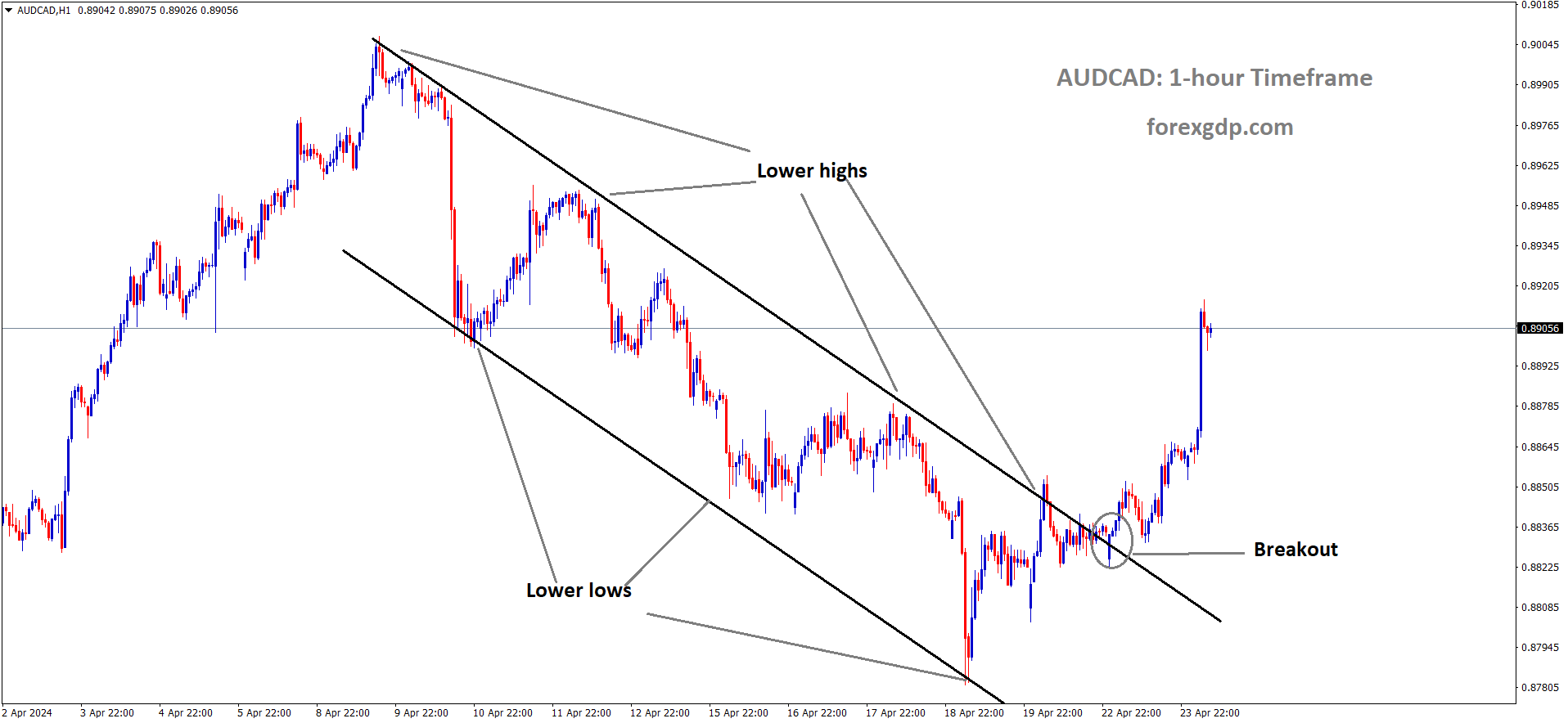 AUDCAD has broken Descending channel in Upside AUDCAD has broken Descending channel in Upside