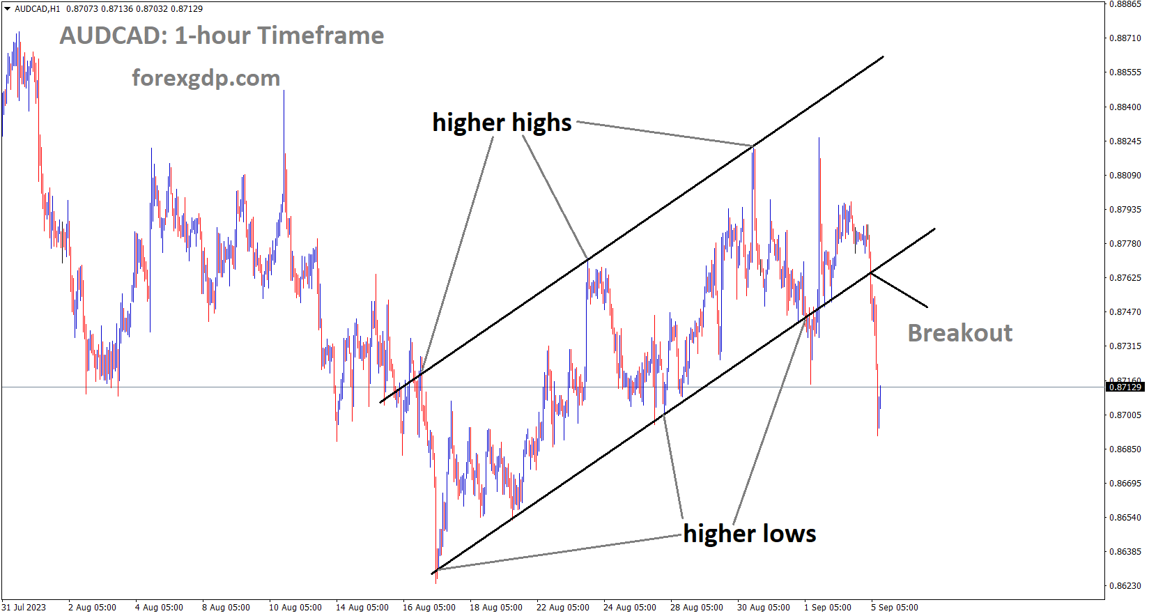 AUDCAD has broken the Ascending channel in downside AUDCAD has broken the Ascending channel in downside