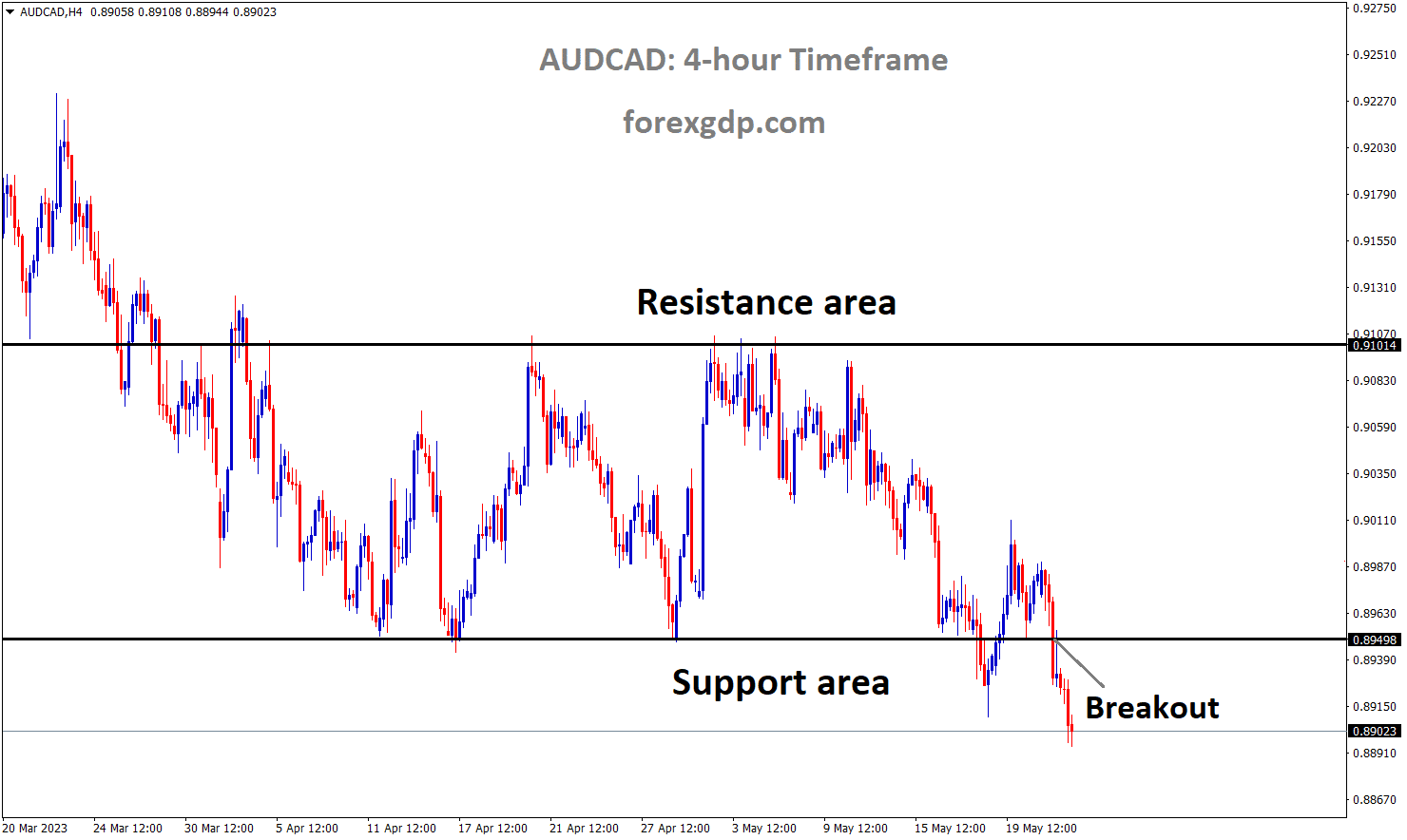 AUDCAD has broken the Box pattern in downside AUDCAD has broken the Box pattern in downside