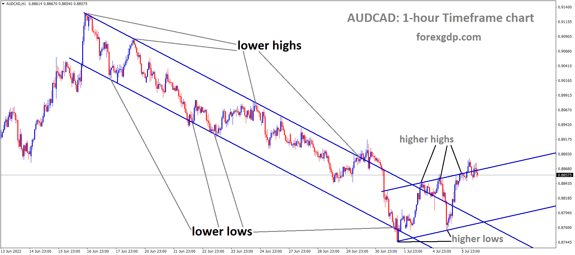 AUDCAD has broken the Descending channel and the Market has reached the higher high area of the Ascending channel. AUDCAD has broken the Descending channel and the Market has reached the higher high area of the Ascending channel.
