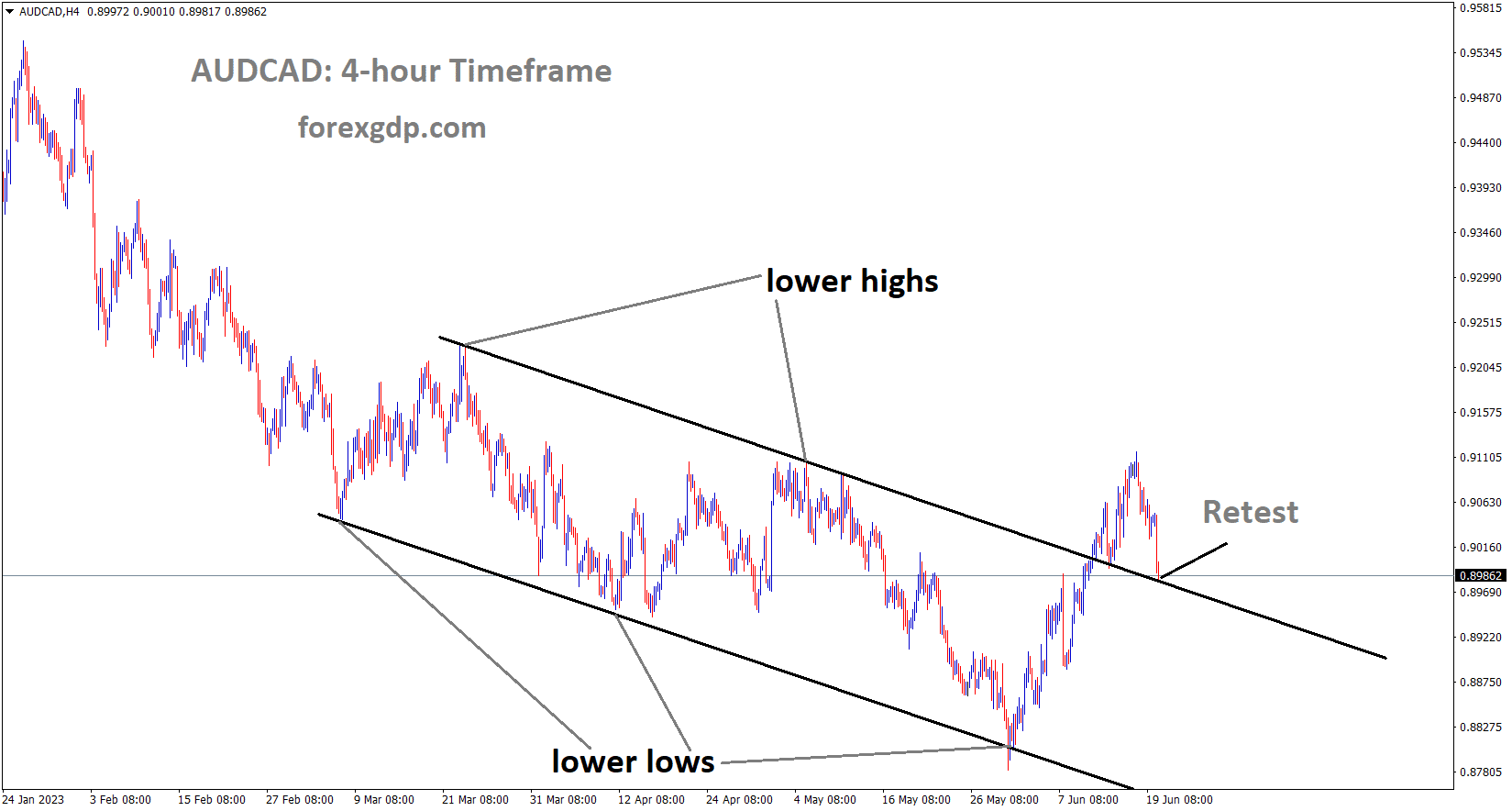 AUDCAD has broken the Descending channel and the market now retesting the broken area of the channel AUDCAD has broken the Descending channel and the market now retesting the broken area of the channel