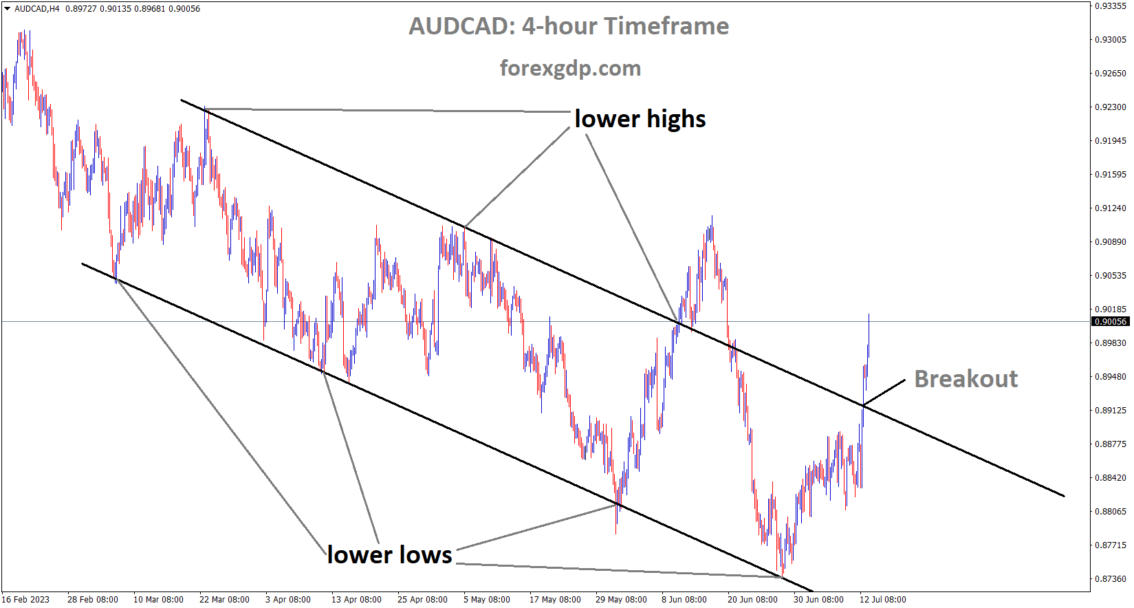 AUDCAD has broken the Descending channel in upside 1 AUDCAD has broken the Descending channel in upside 1