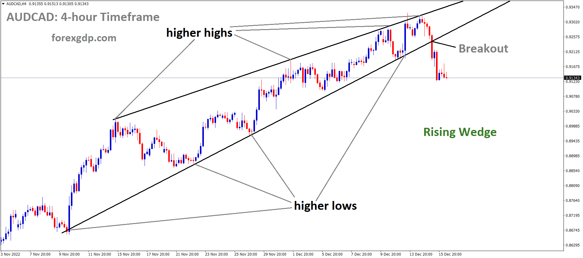 AUDCAD has broken the Rising wedge pattern in Downside AUDCAD has broken the Rising wedge pattern in Downside
