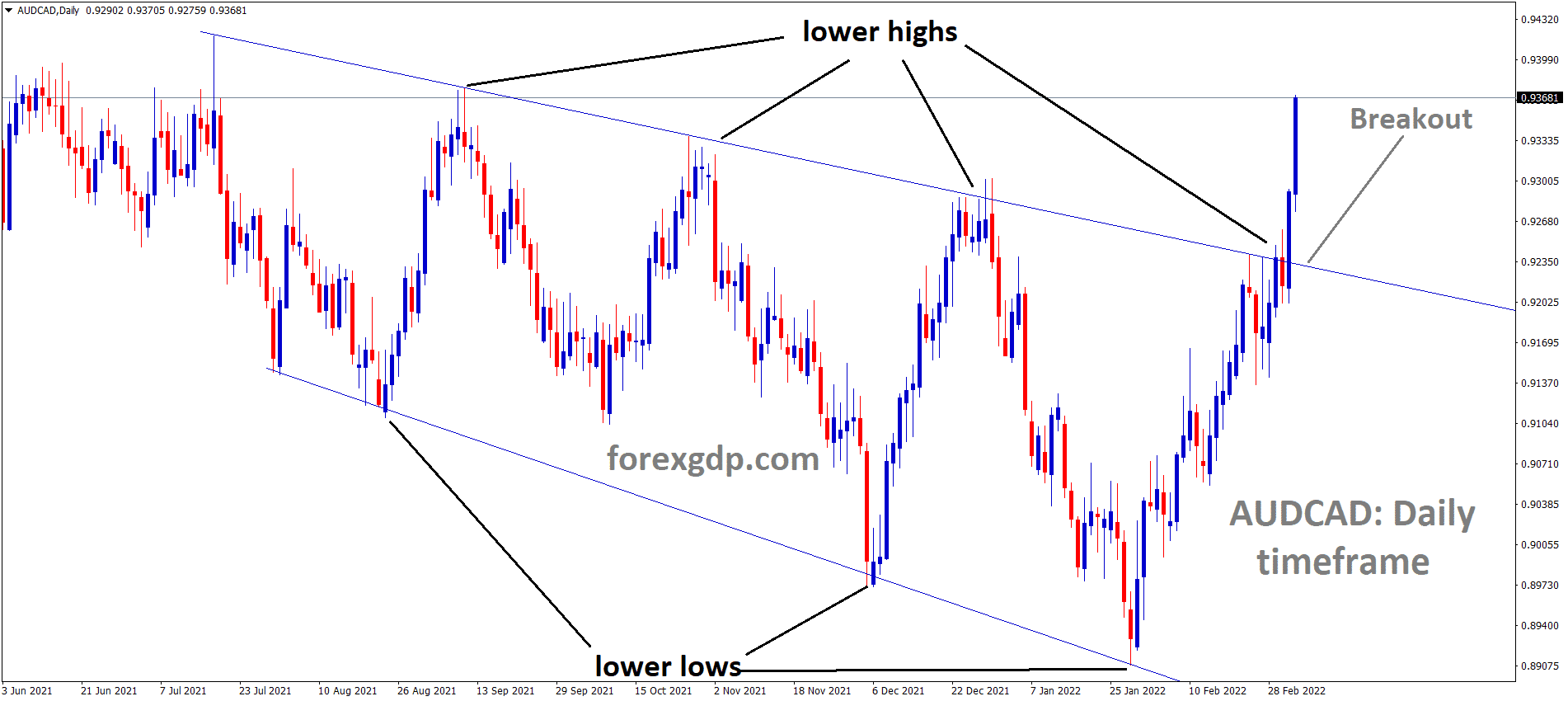 AUDCAD has broken the descending channel pattern. AUDCAD has broken the descending channel pattern.