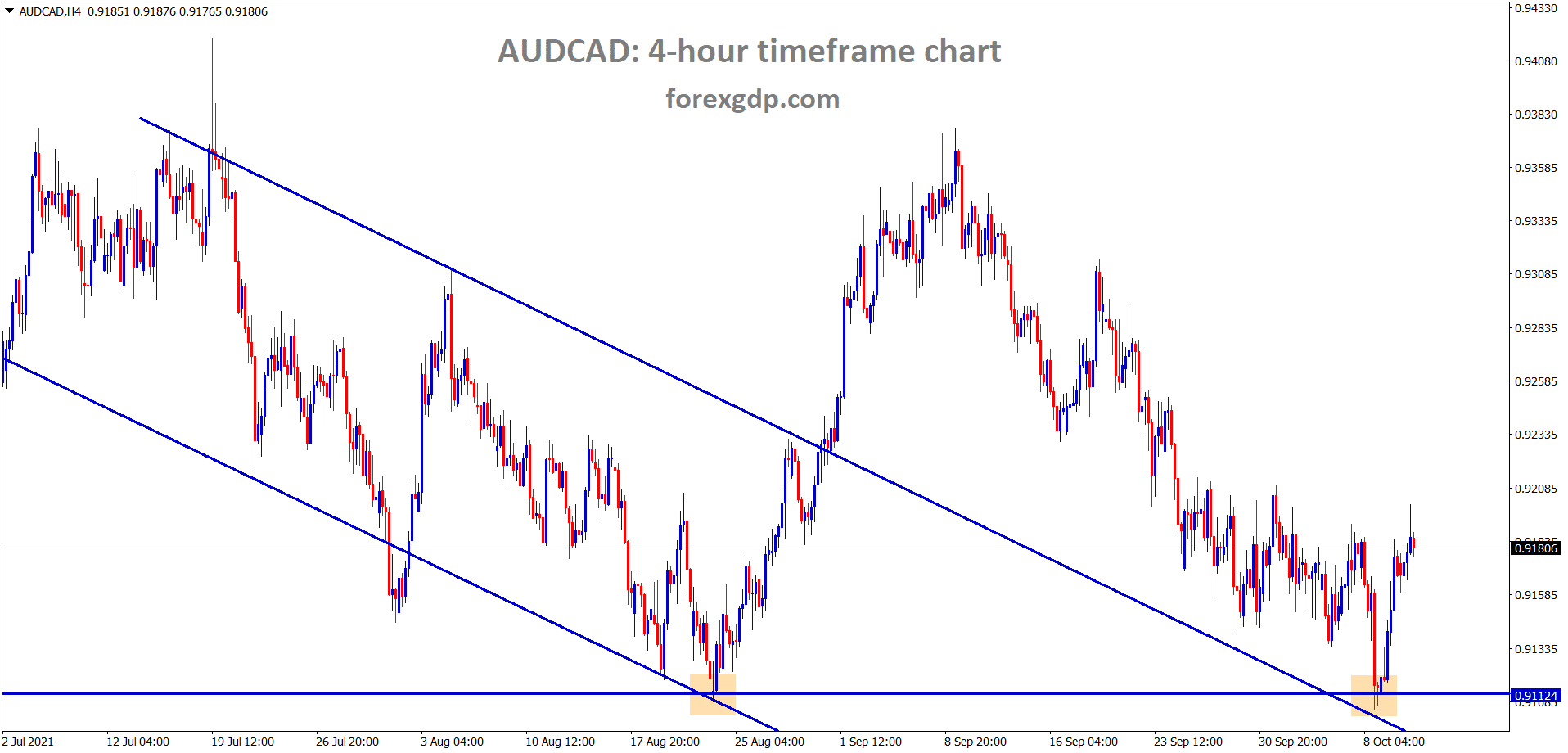 AUDCAD has retested the horizontal support and the previous descending channel area and rebounding from that zone AUDCAD has retested the horizontal support and the previous descending channel area and rebounding from that zone