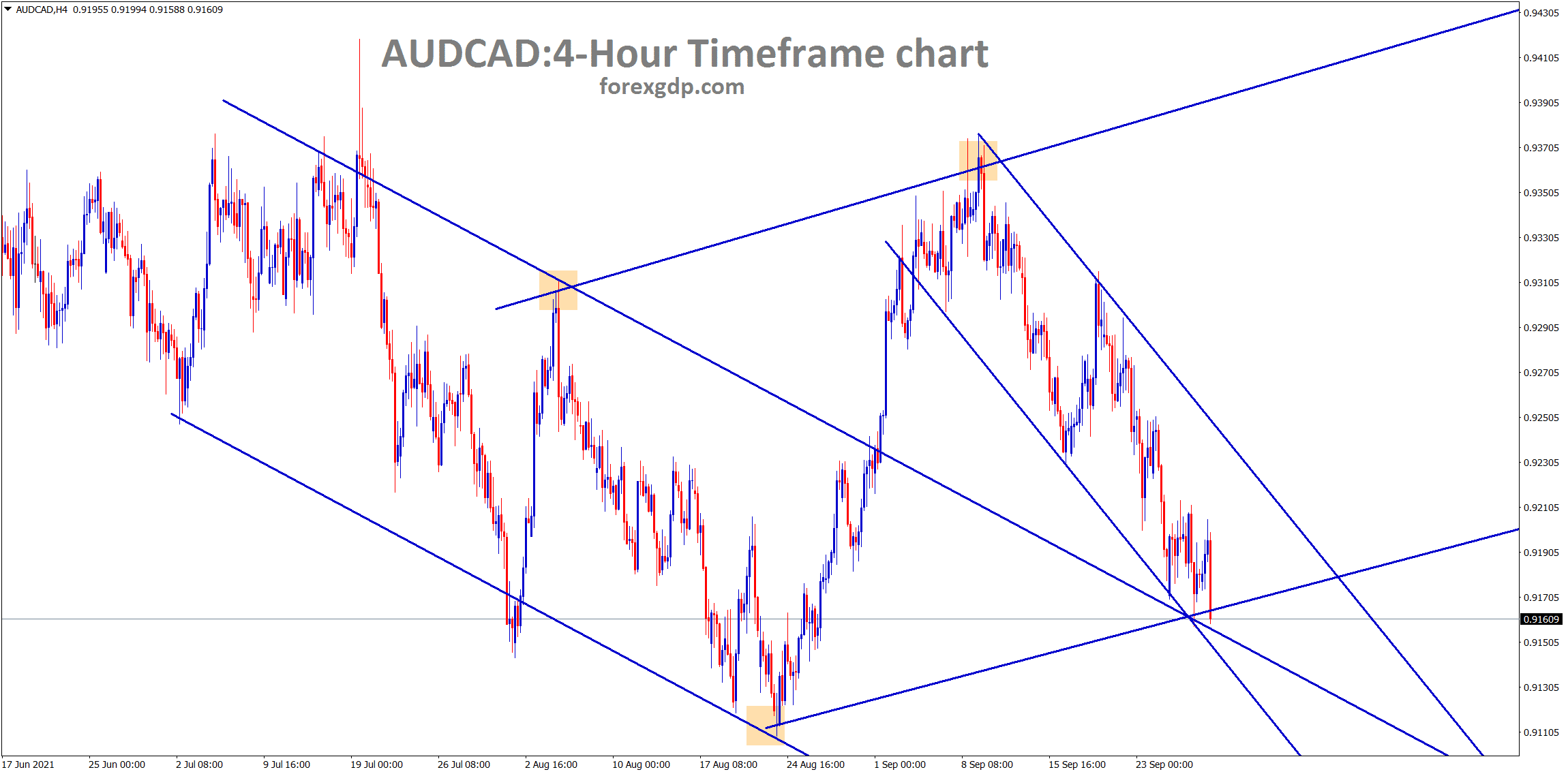 AUDCAD hits the low level again in different channel lines and the previous retest zone AUDCAD hits the low level again in different channel lines and the previous retest zone