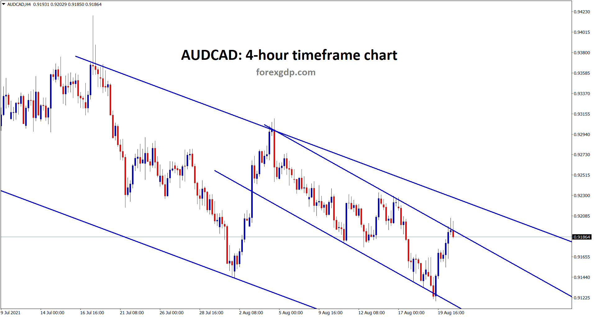 AUDCAD hits the lowe high of the minor descending channel AUDCAD hits the lowe high of the minor descending channel