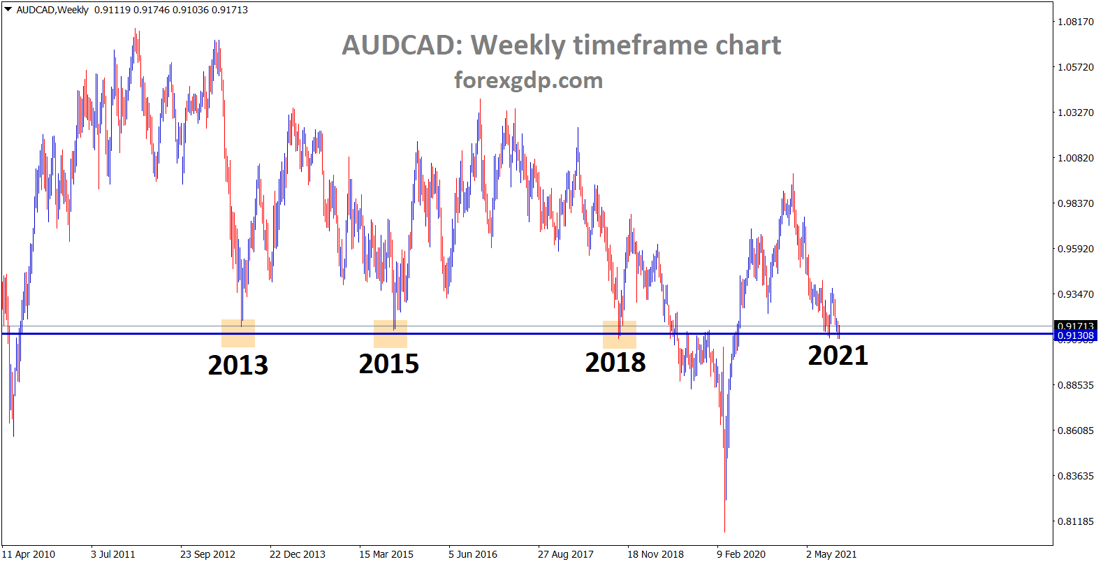 AUDCAD hits the major support area again after 3 years AUDCAD hits the major support area again after 3 years