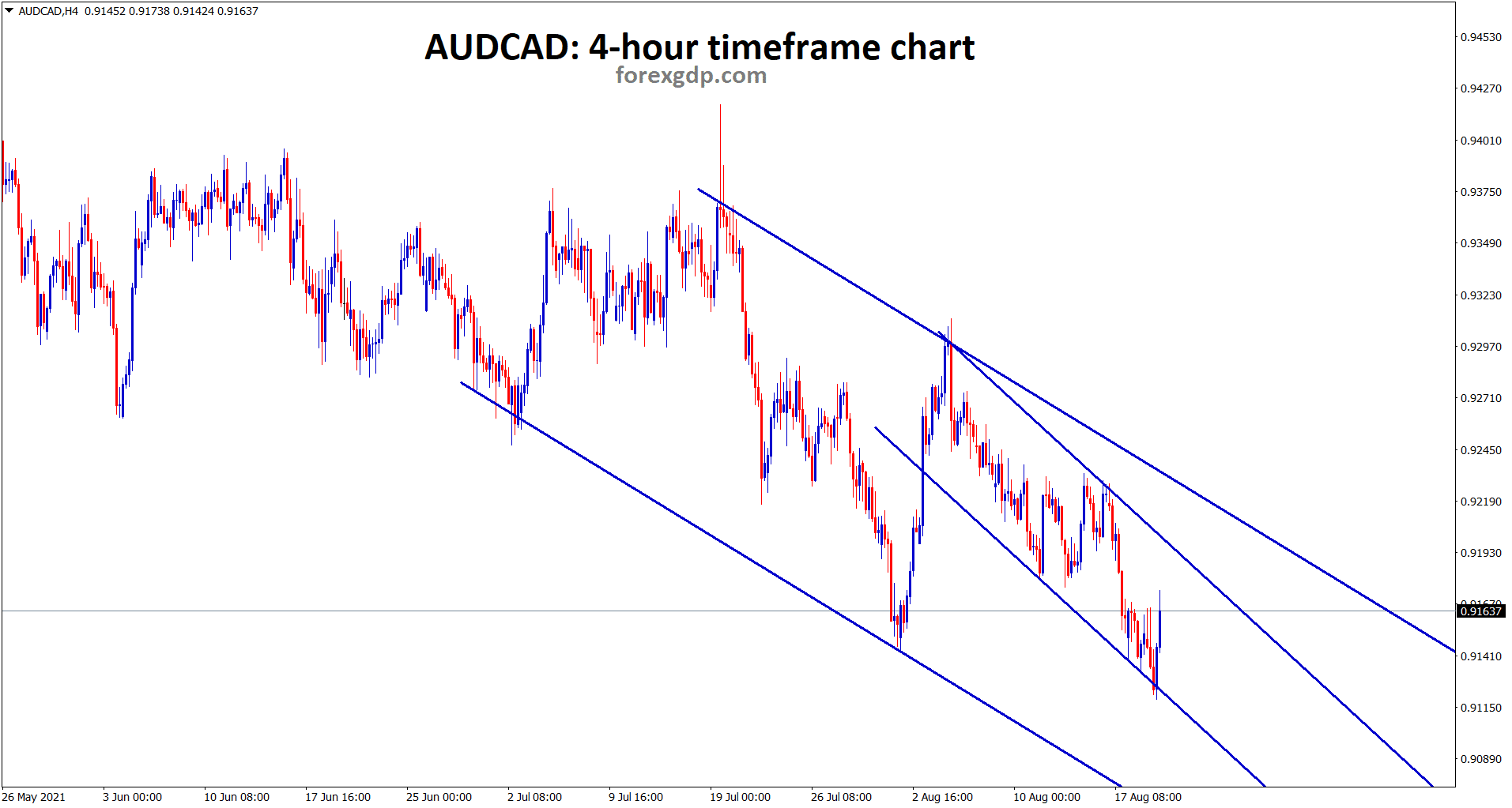 AUDCAD is bouncing back from the minor descending channel AUDCAD is bouncing back from the minor descending channel