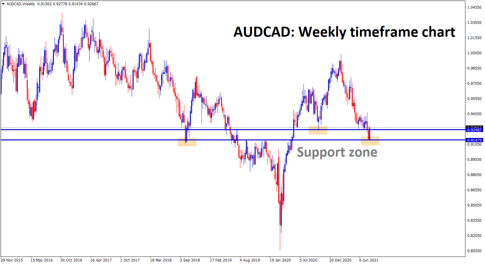 AUDCAD is bouncing back from the strong support zone fake breakout occurs comparing with recent support AUDCAD is bouncing back from the strong support zone fake breakout occurs comparing with recent support
