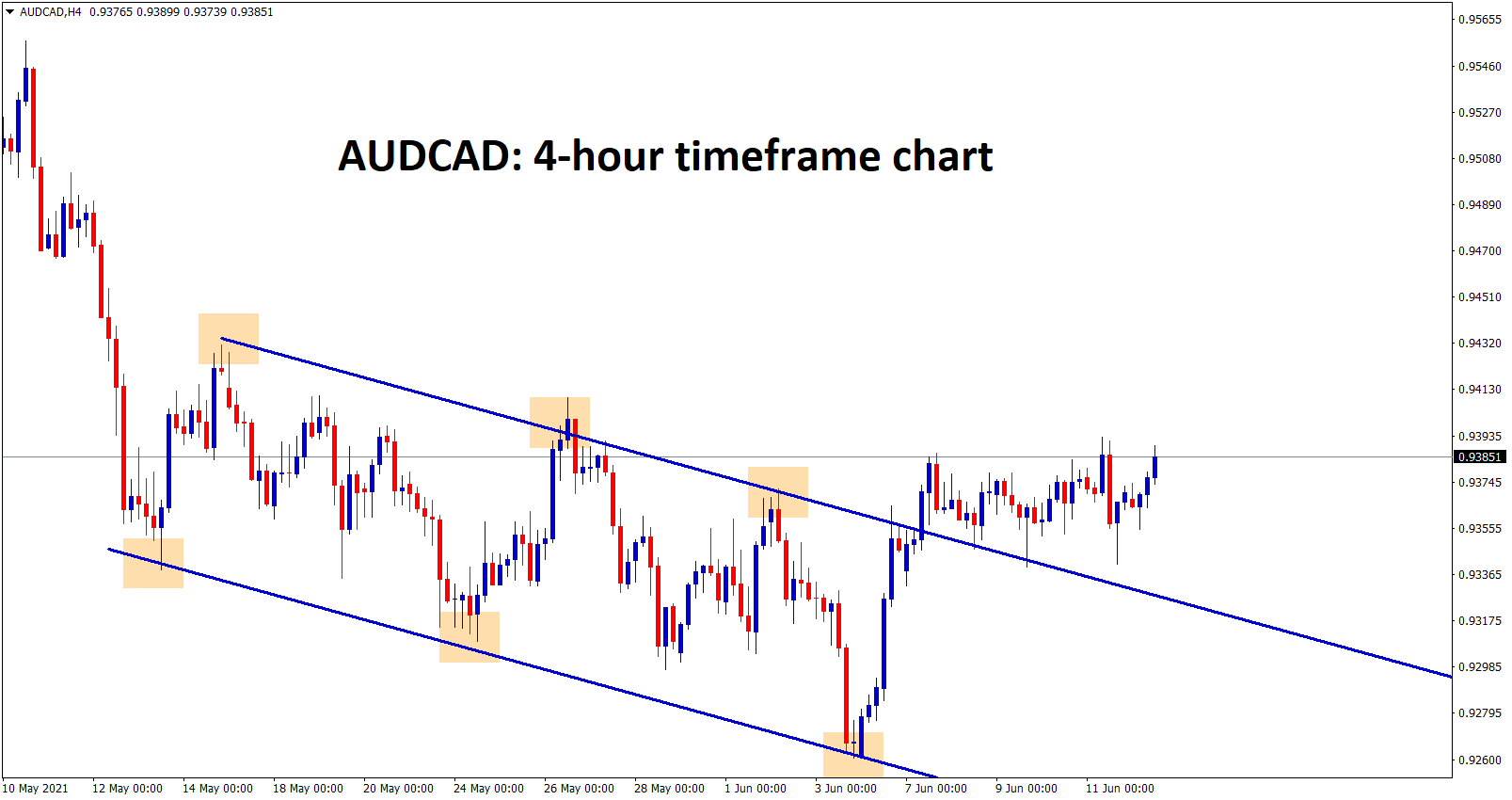 AUDCAD is consolidating after breaking the top of the downtrend line AUDCAD is consolidating after breaking the top of the downtrend line