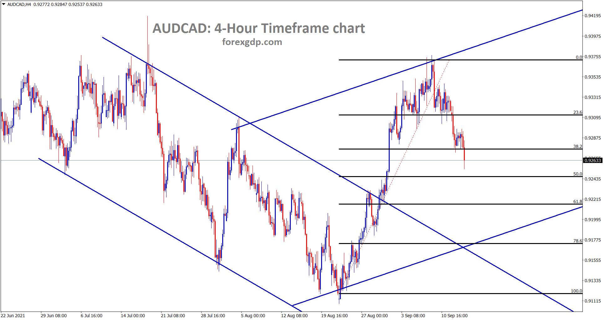 AUDCAD is making a correction from the major resistance now it has retraced nearly 40 AUDCAD is making a correction from the major resistance now it has retraced nearly 40