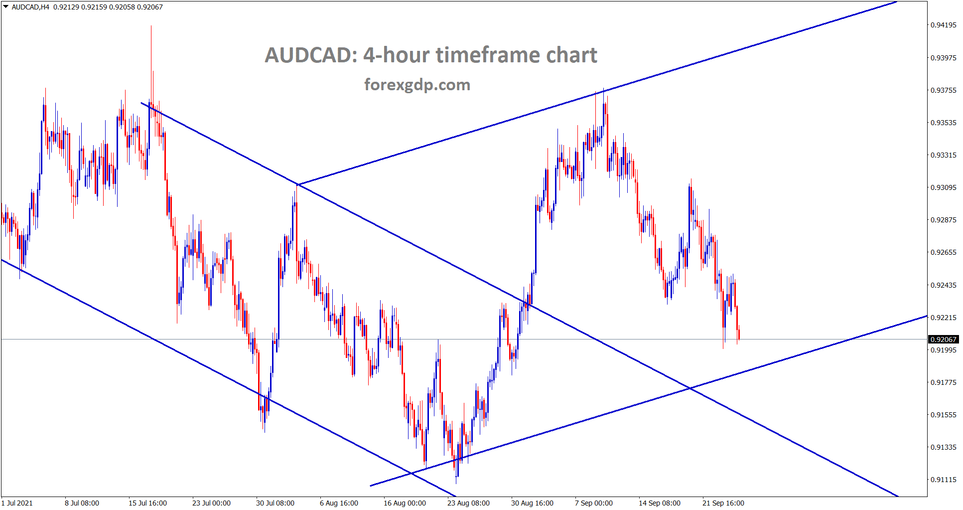 AUDCAD is moving between the channel range AUDCAD is moving between the channel range