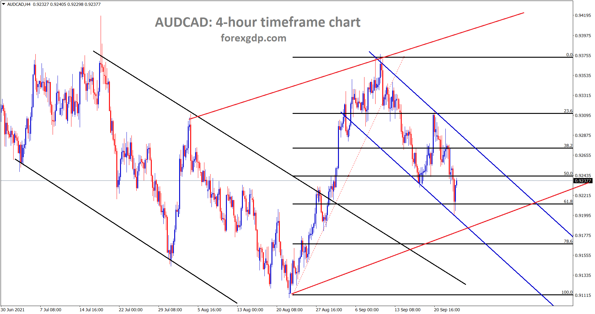 AUDCAD is moving between the channel ranges and rebounding from 61.8 level AUDCAD is moving between the channel ranges and rebounding from 61.8 level