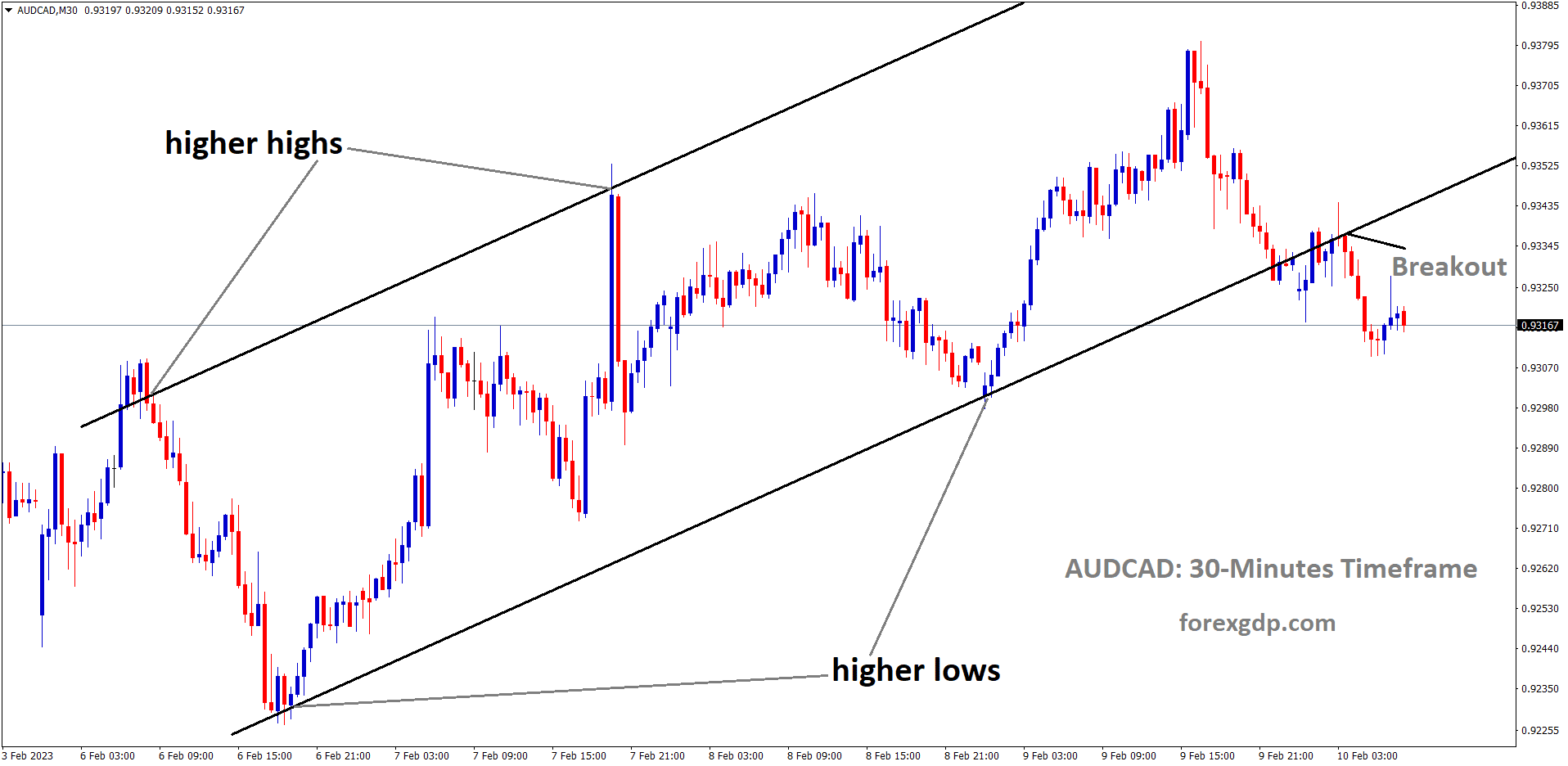 AUDCAD is moving in Ascending Channel and the market has broken from the higher low area of the channel. AUDCAD is moving in Ascending Channel and the market has broken from the higher low area of the channel.