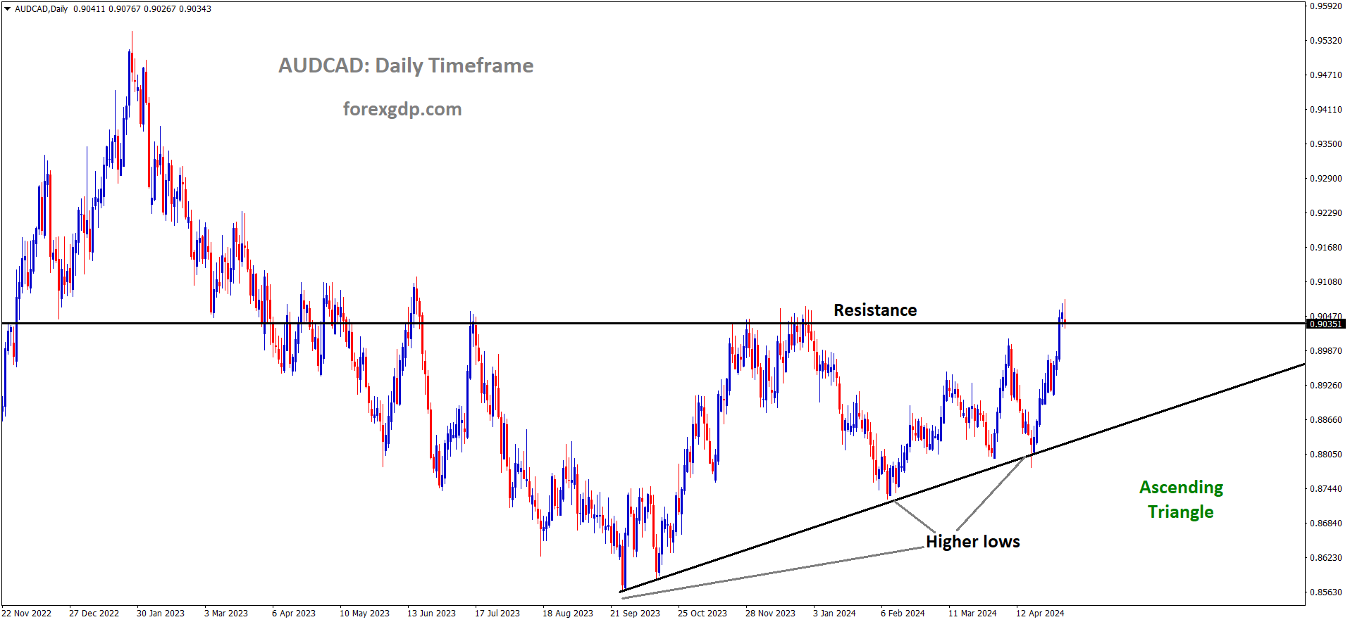 AUDCAD is moving in Ascending Triangle and market has reached resistance area of the pattern AUDCAD is moving in Ascending Triangle and market has reached resistance area of the pattern