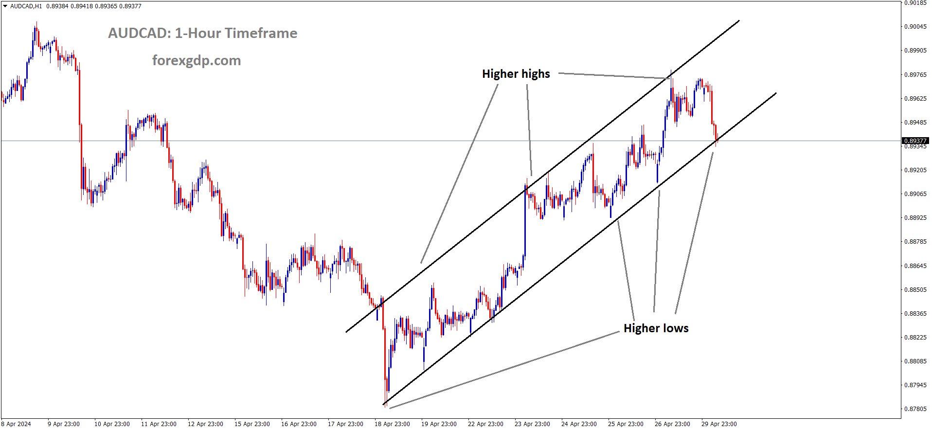 AUDCAD is moving in Ascending channel and market has reached higher low area of the channel AUDCAD is moving in Ascending channel and market has reached higher low area of the channel
