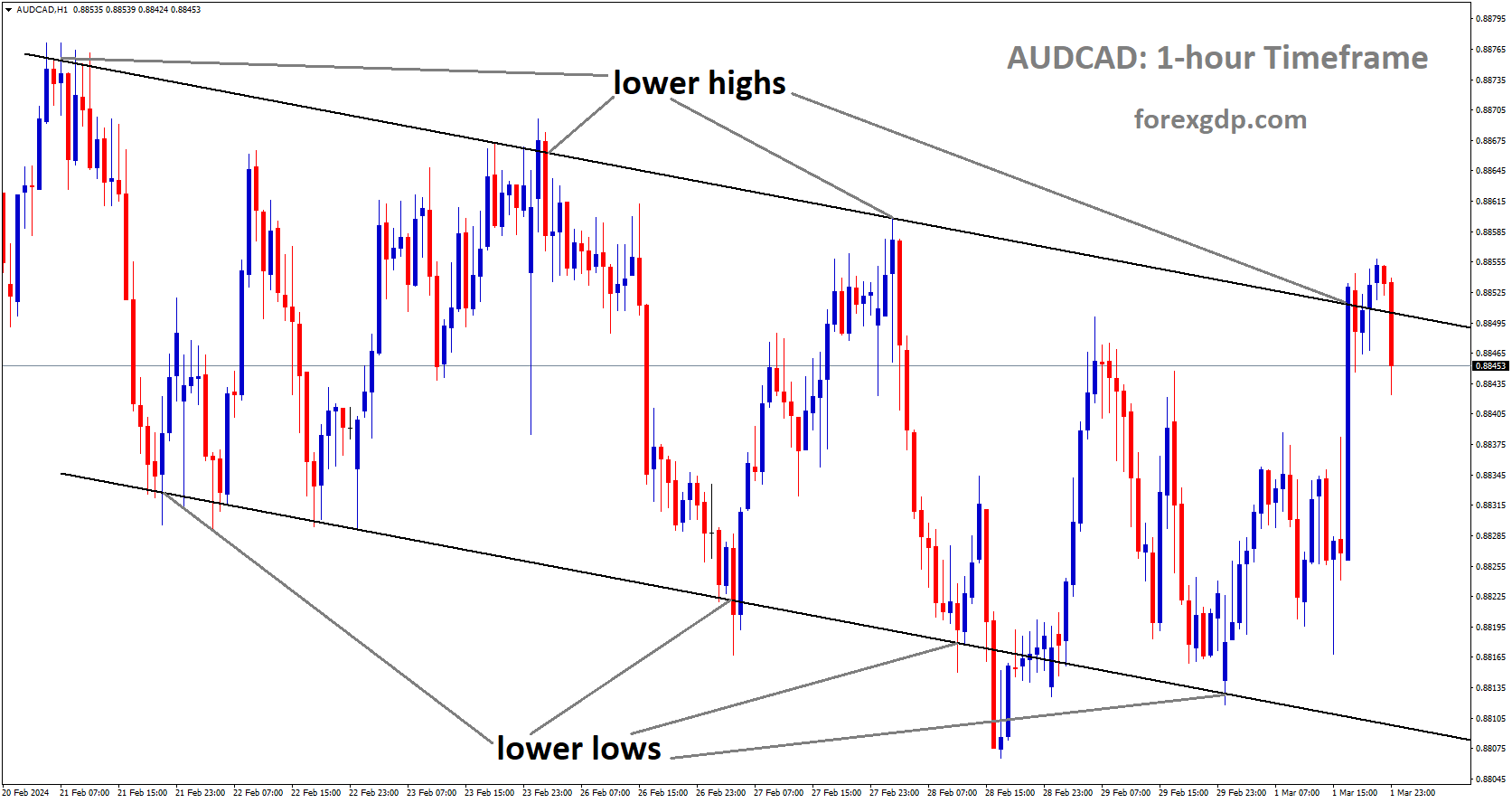 AUDCAD is moving in Descending channel and market has reached lower high area of the channel AUDCAD is moving in Descending channel and market has reached lower high area of the channel