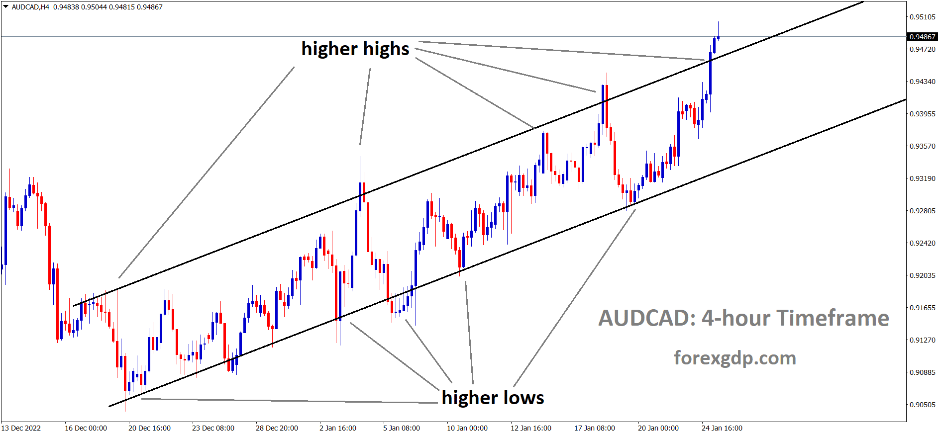 AUDCAD is moving in a Ascending channel and the market has reached the higher high area of the channel. AUDCAD is moving in a Ascending channel and the market has reached the higher high area of the channel.