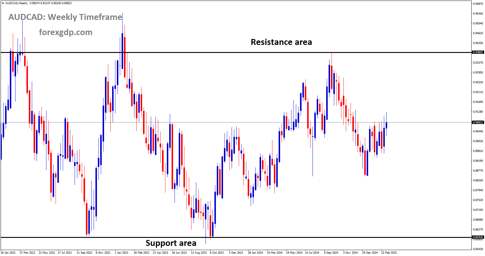AUDCAD is moving in a box pattern AUDCAD is moving in a box pattern