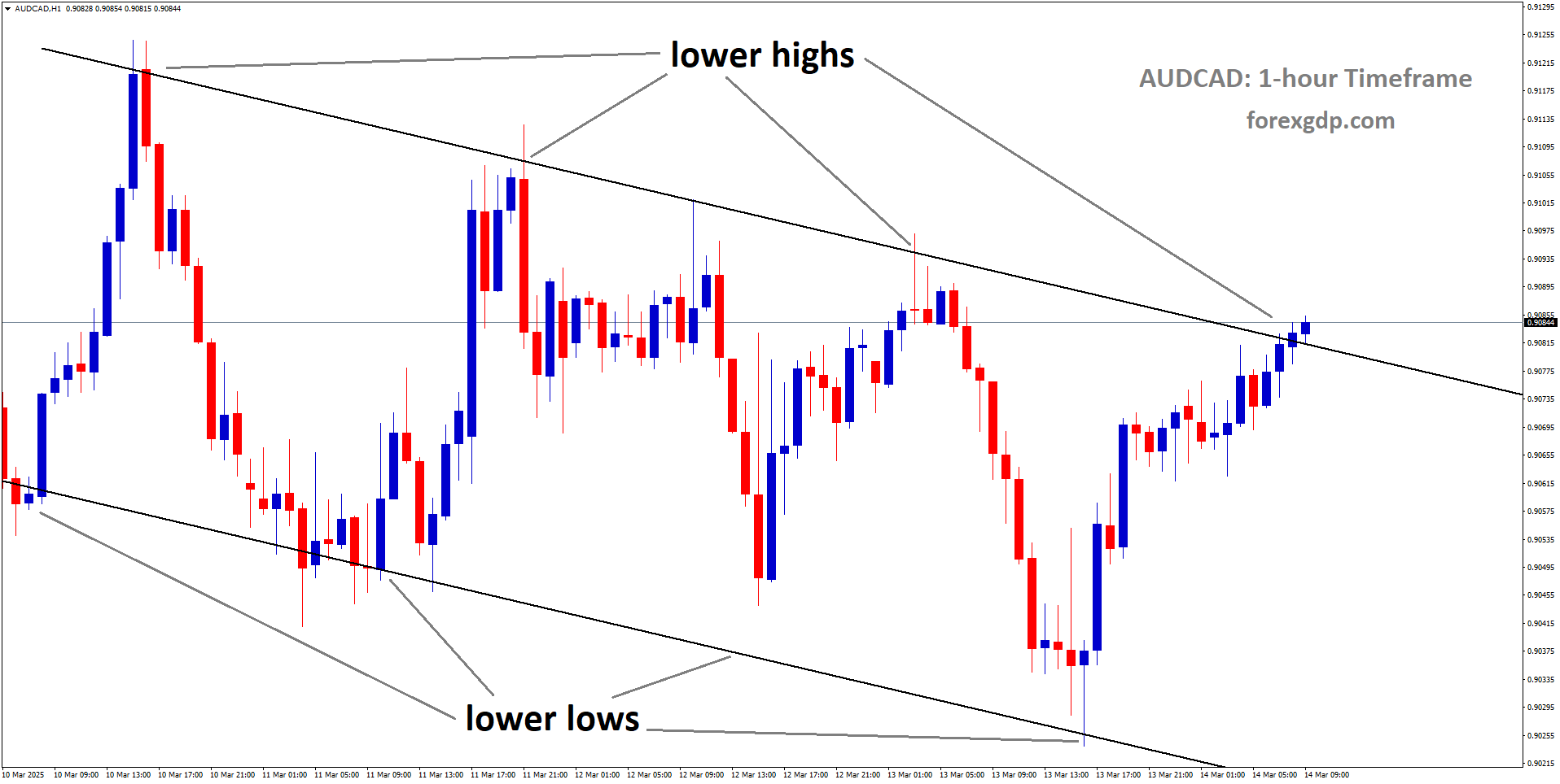 AUDCAD is moving in a descending channel and the market has reached the lower high area of the channel AUDCAD is moving in a descending channel and the market has reached the lower high area of the channel