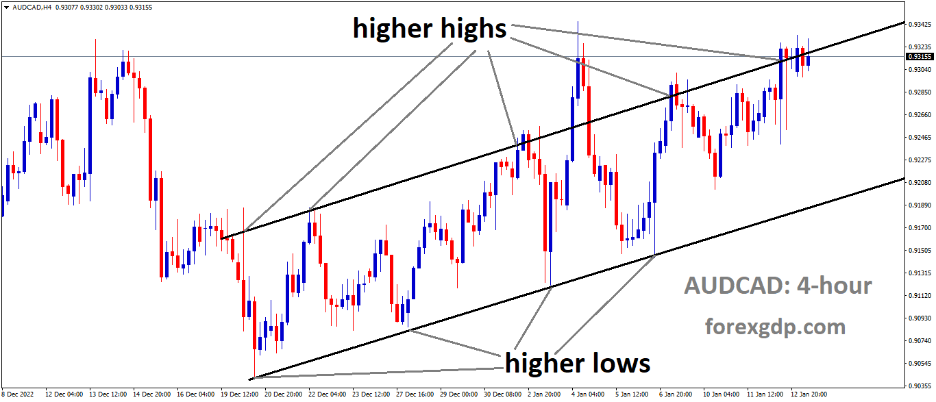 AUDCAD is moving in an Ascending channel and the market has reached the higher high area of the channel AUDCAD is moving in an Ascending channel and the market has reached the higher high area of the channel