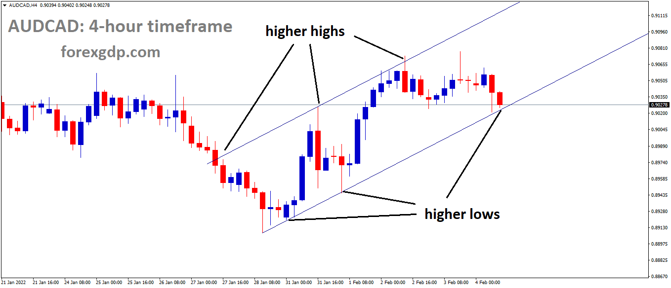 AUDCAD is moving in an Ascending channel and the market has reached the higher low area of the channel AUDCAD is moving in an Ascending channel and the market has reached the higher low area of the channel