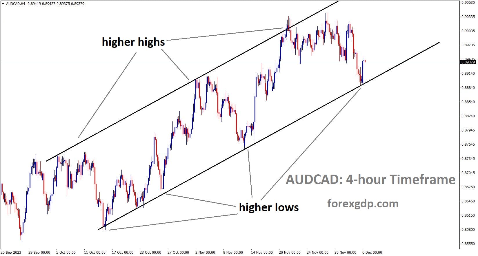 AUDCAD is moving in an Ascending channel and the market has rebounded from the higher low area of the channel AUDCAD is moving in an Ascending channel and the market has rebounded from the higher low area of the channel