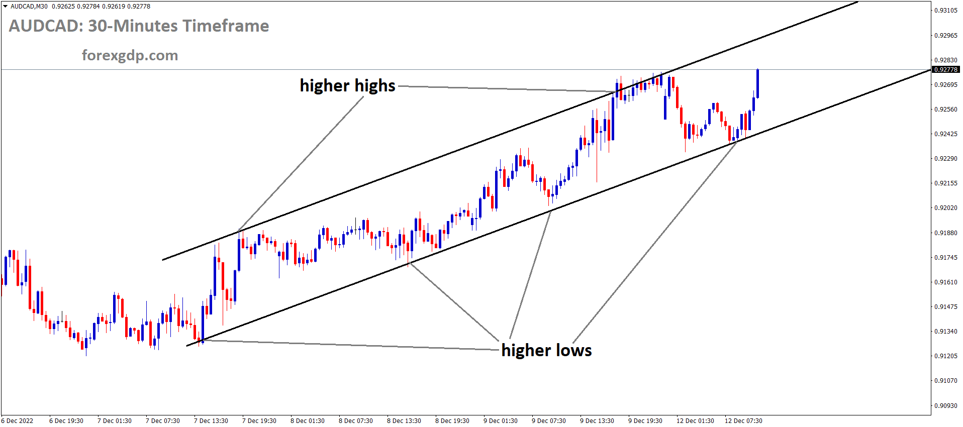 AUDCAD is moving in an Ascending channel and the market has rebounded from the higher low area of the channel AUDCAD is moving in an Ascending channel and the market has rebounded from the higher low area of the channel