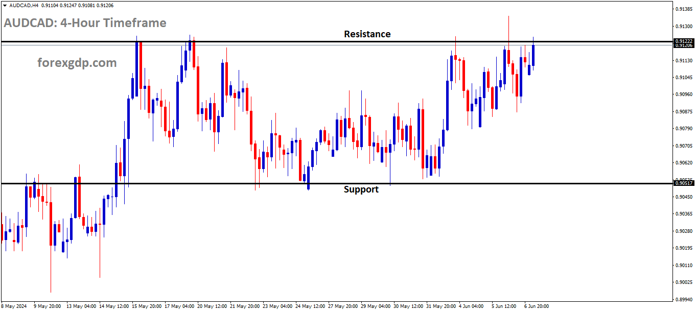 AUDCAD is moving in box pattern and market has reached resistance area of the pattern AUDCAD is moving in box pattern and market has reached resistance area of the pattern