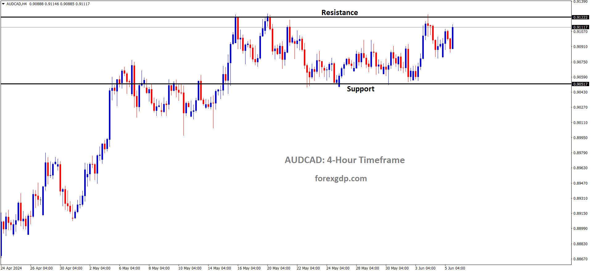 AUDCAD is moving in box pattern and market has reached resistance area of the pattern AUDCAD is moving in box pattern and market has reached resistance area of the pattern