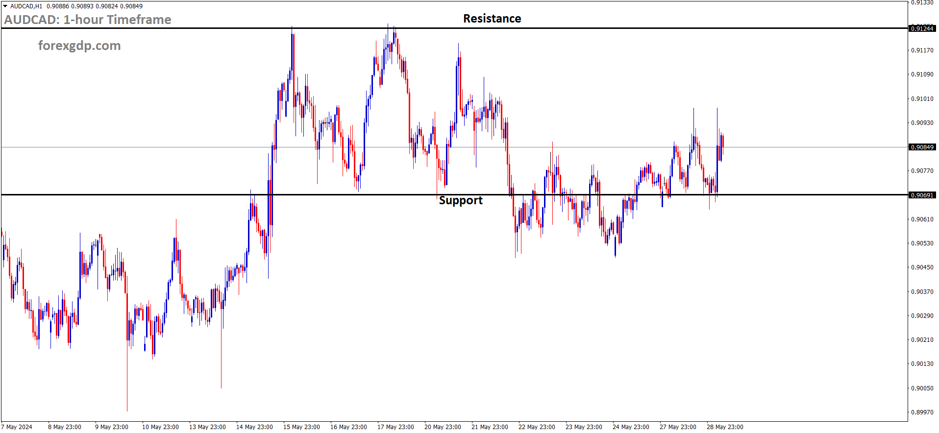 AUDCAD is moving in box pattern and market has rebounded from the support area of the pattern AUDCAD is moving in box pattern and market has rebounded from the support area of the pattern