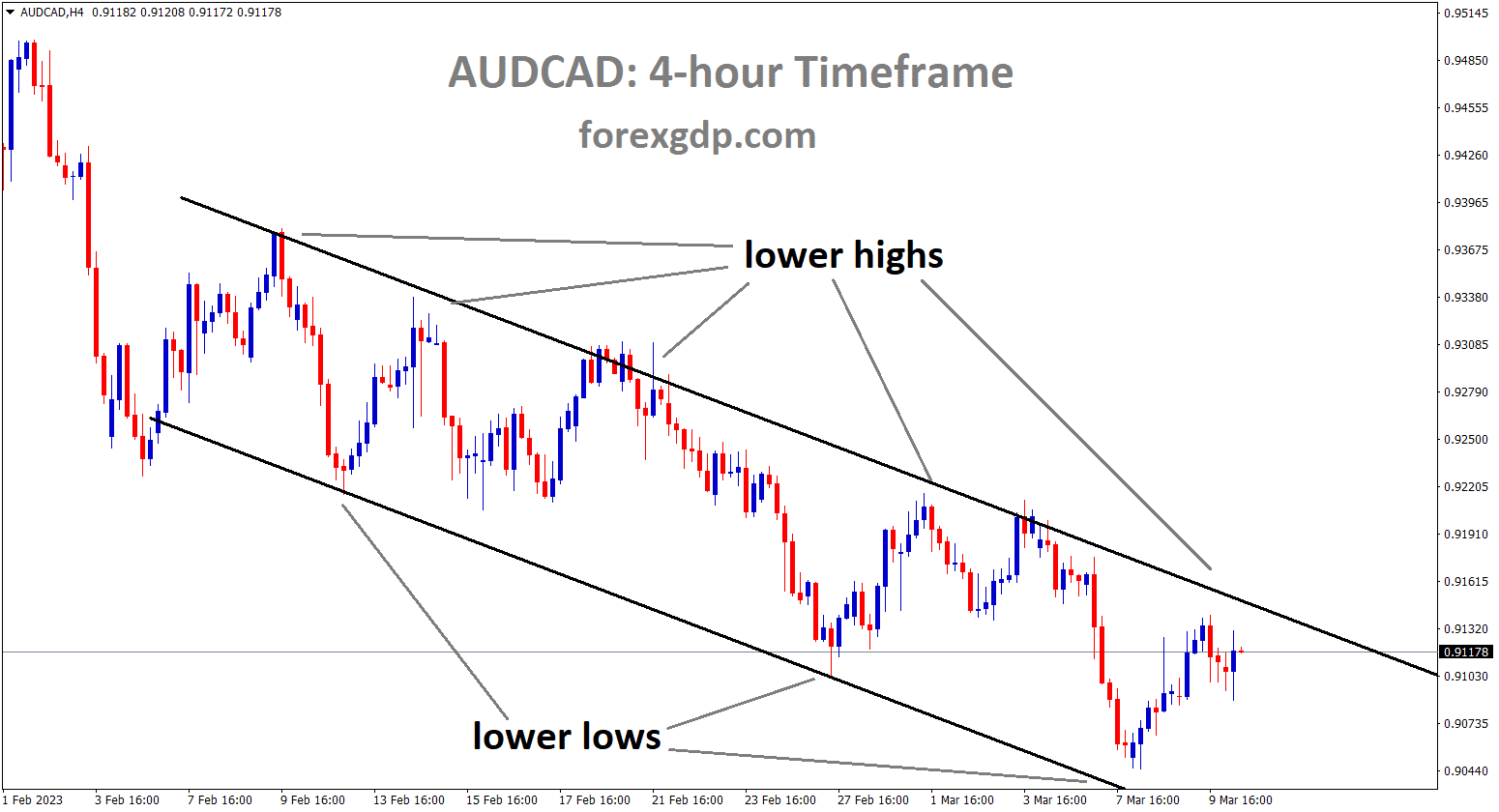 AUDCAD is moving in descending channel and the market has reached the lower high area of the channel. AUDCAD is moving in descending channel and the market has reached the lower high area of the channel.