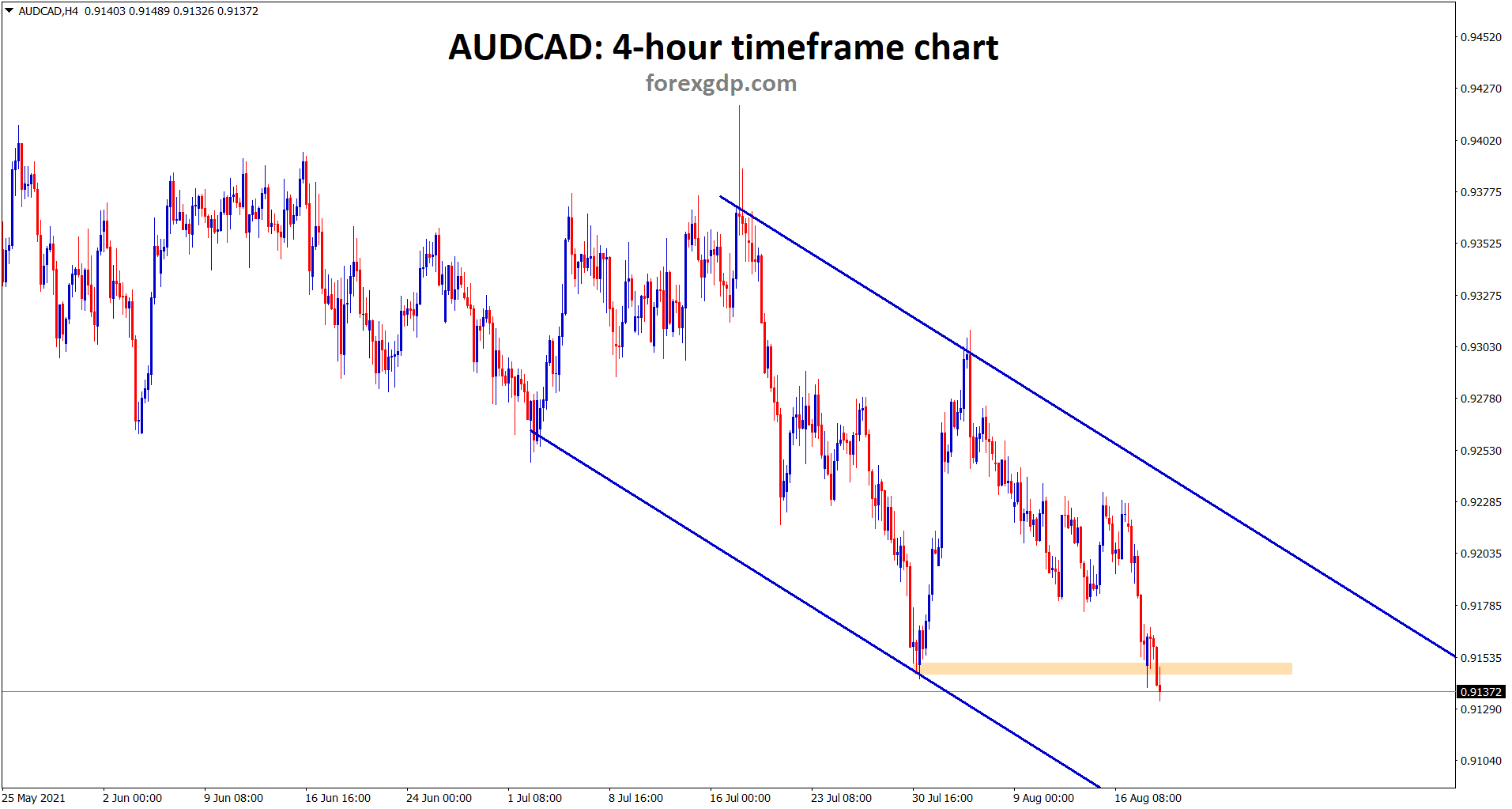 AUDCAD is moving in descending channel and trying to break the horizontal support. AUDCAD is moving in descending channel and trying to break the horizontal support.